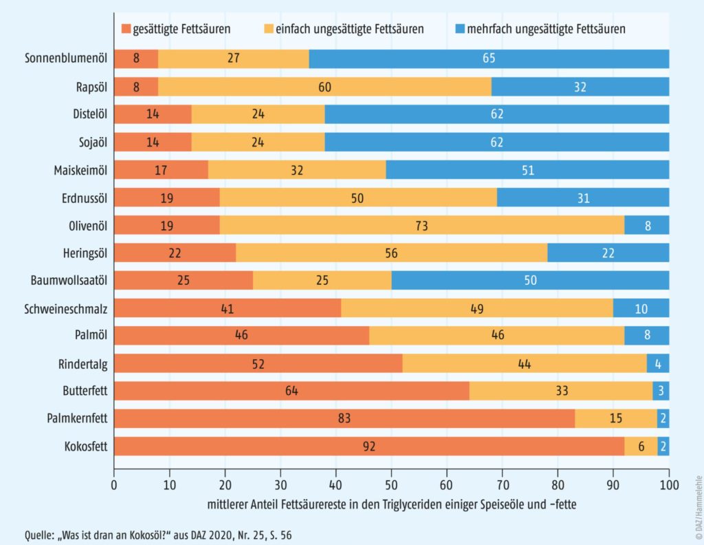 Kokosol Konnte Herz Kreislauf Risiko Erhohen Ernahrungsmedizin