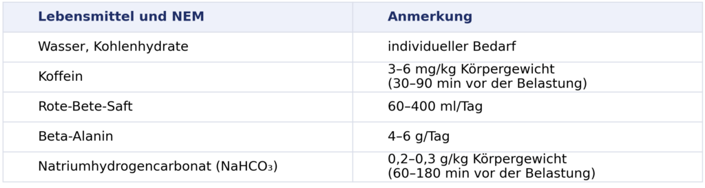 Tabelle mit wirksamen Sport-Supplements wie Koffein, Beta-Alanin und Rote-Bete-Saft inklusive Dosierungsempfehlungen.